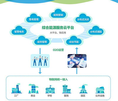 綜合能源服務云 驅動能源轉型的數字化新引擎