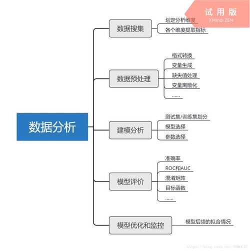整了20張高清數(shù)據(jù)分析全知識地圖，強烈建議收藏！從入門到精通的數(shù)據(jù)挖掘及分析指南