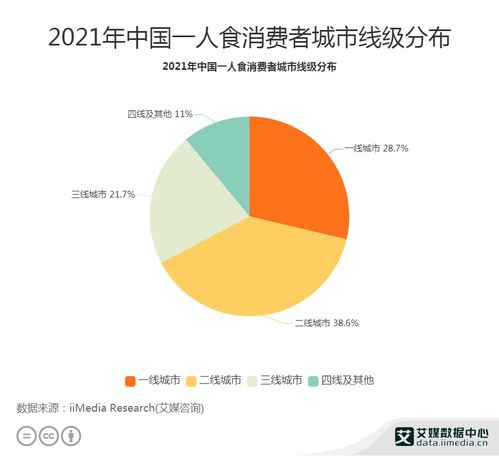 2021年中國一人食經(jīng)濟行業(yè)數(shù)據(jù)分析 聚焦一二線城市消費格局與數(shù)據(jù)洞察