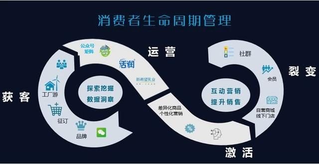 數(shù)據(jù)掘金 新希望乳業(yè)在消費變革中精準(zhǔn)轉(zhuǎn)型的“數(shù)字狙擊手”