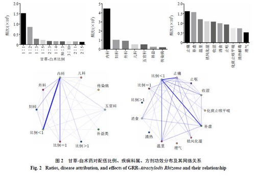 基于數(shù)據(jù)挖掘的甘草藥對配伍應(yīng)用規(guī)律探析